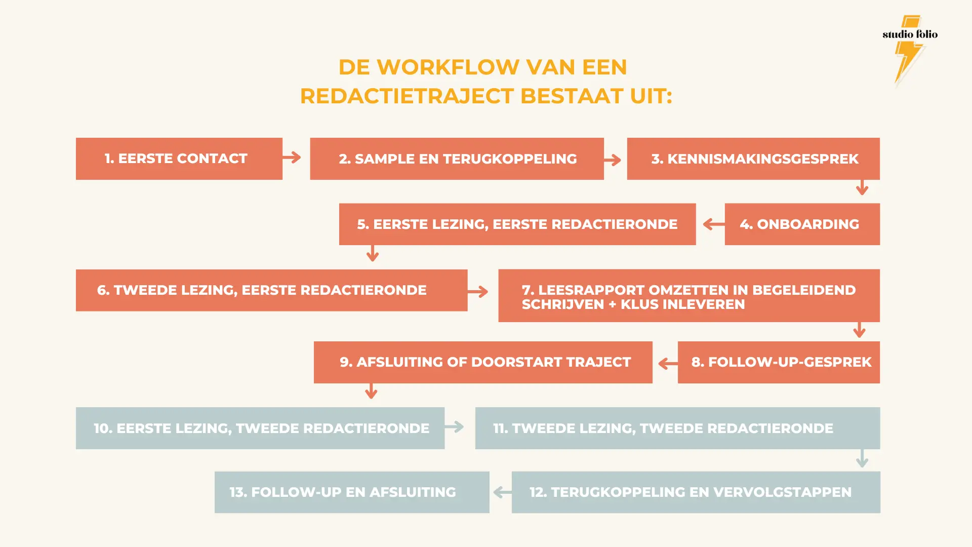 workflow-redactietraject-studio-folio